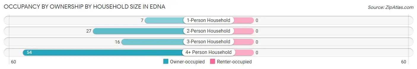 Occupancy by Ownership by Household Size in Edna