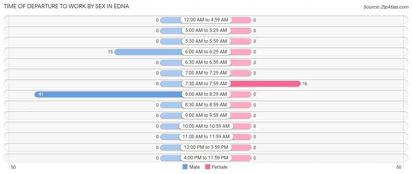 Time of Departure to Work by Sex in Edna