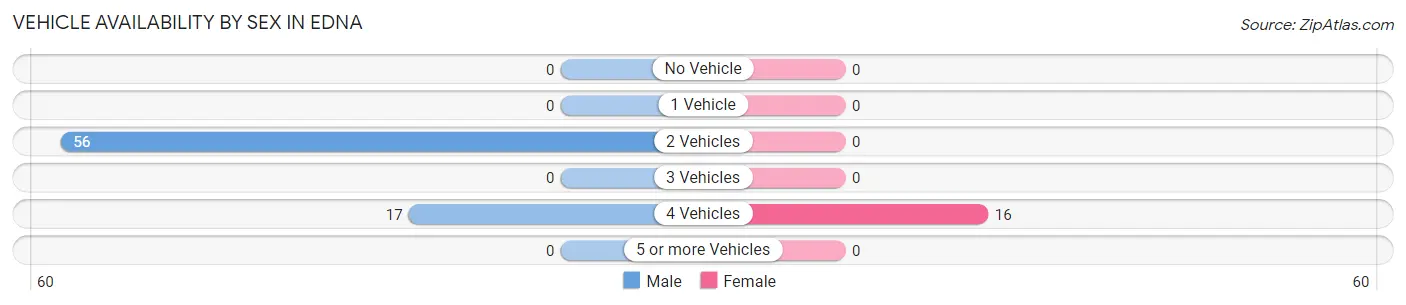 Vehicle Availability by Sex in Edna