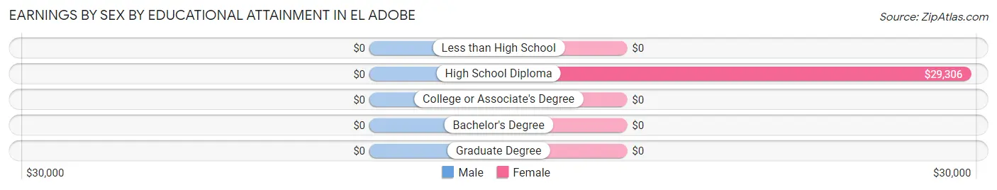 Earnings by Sex by Educational Attainment in El Adobe