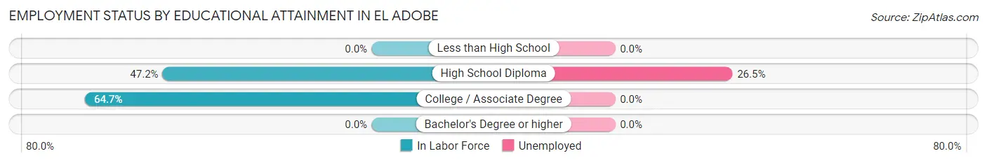 Employment Status by Educational Attainment in El Adobe
