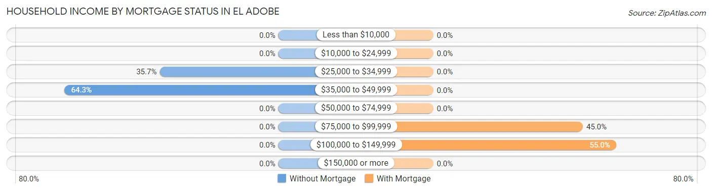 Household Income by Mortgage Status in El Adobe