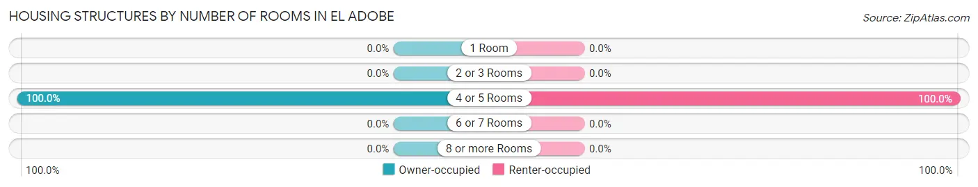 Housing Structures by Number of Rooms in El Adobe