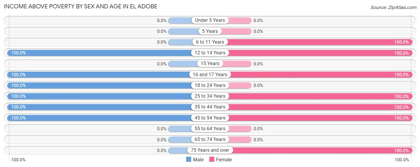 Income Above Poverty by Sex and Age in El Adobe
