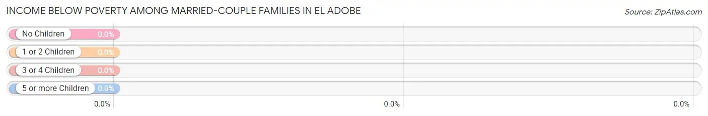 Income Below Poverty Among Married-Couple Families in El Adobe