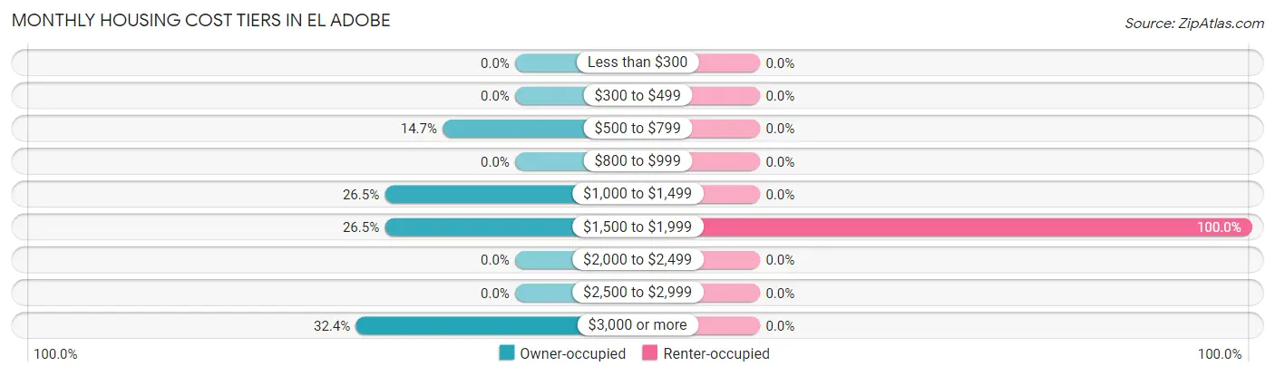 Monthly Housing Cost Tiers in El Adobe