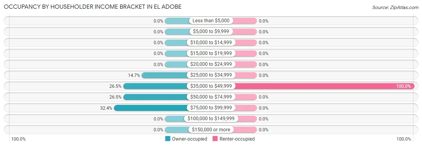 Occupancy by Householder Income Bracket in El Adobe