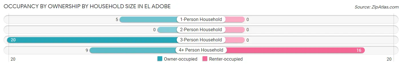 Occupancy by Ownership by Household Size in El Adobe