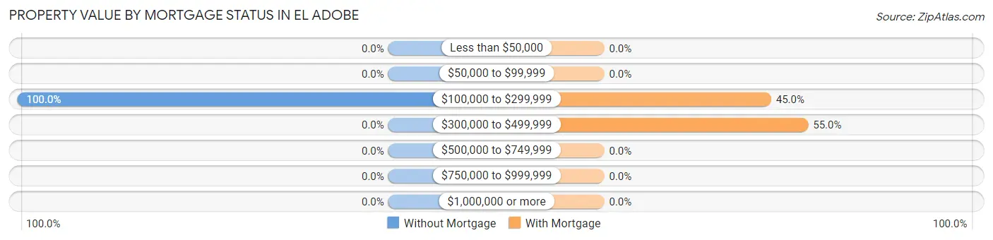 Property Value by Mortgage Status in El Adobe