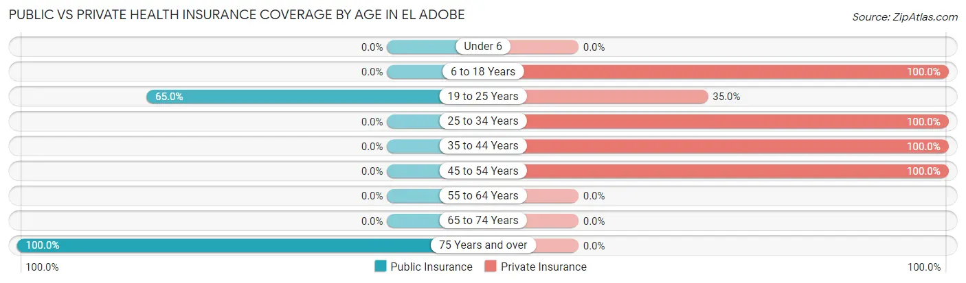 Public vs Private Health Insurance Coverage by Age in El Adobe