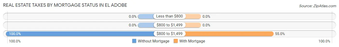 Real Estate Taxes by Mortgage Status in El Adobe