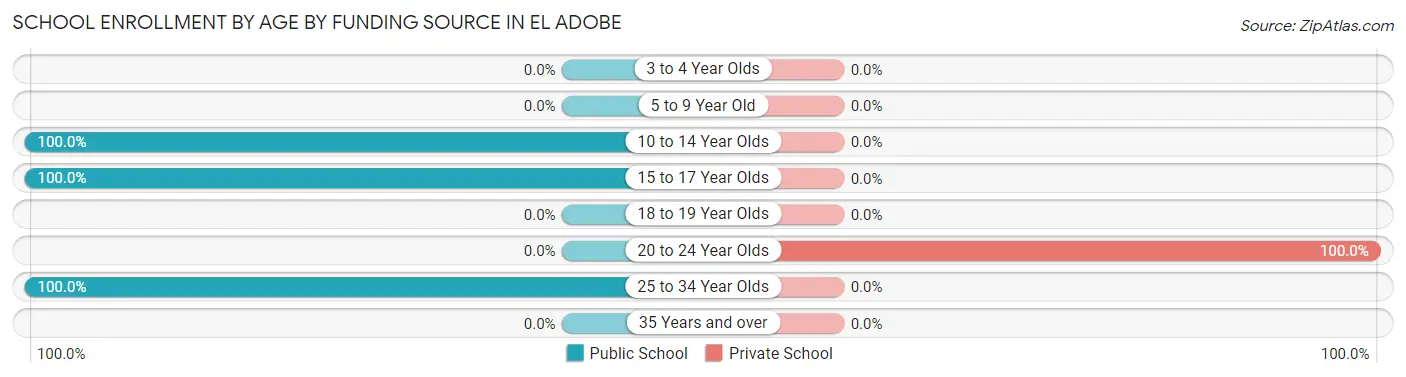 School Enrollment by Age by Funding Source in El Adobe