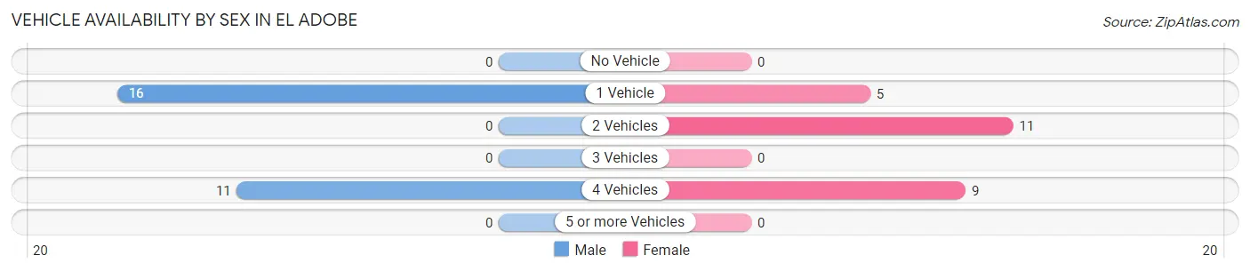 Vehicle Availability by Sex in El Adobe