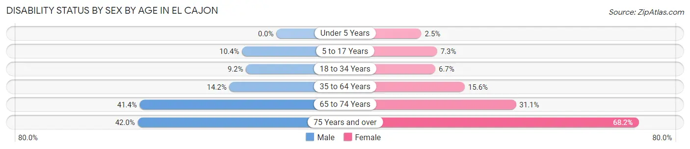 Disability Status by Sex by Age in El Cajon