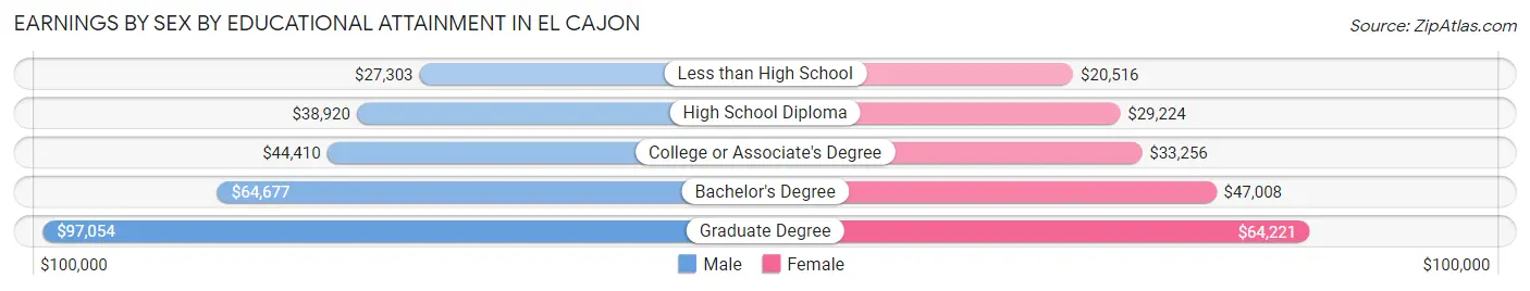 Earnings by Sex by Educational Attainment in El Cajon