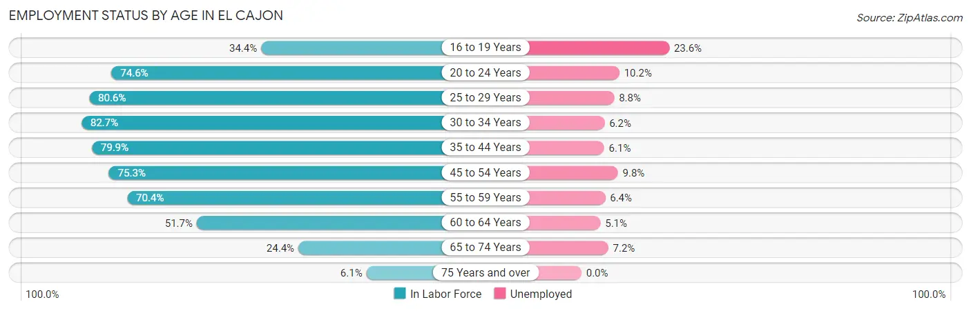 Employment Status by Age in El Cajon