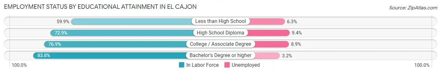 Employment Status by Educational Attainment in El Cajon