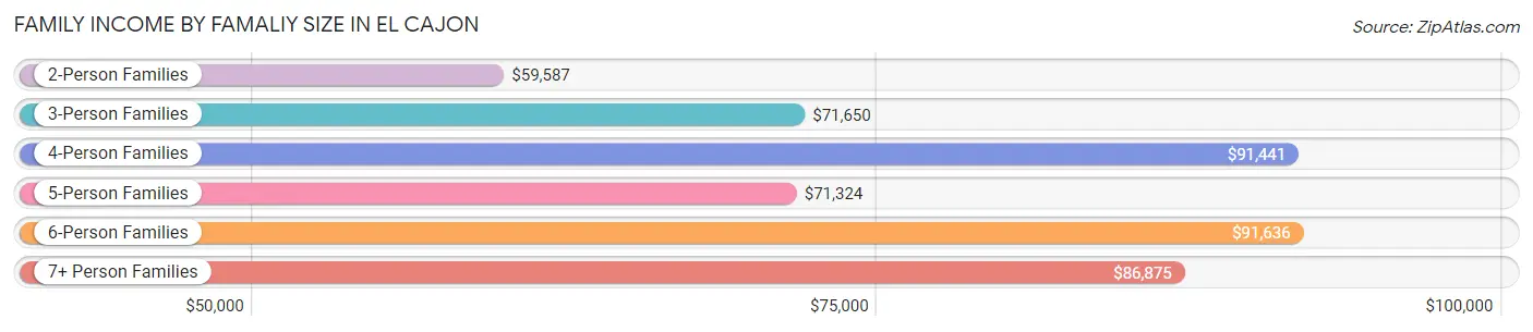 Family Income by Famaliy Size in El Cajon