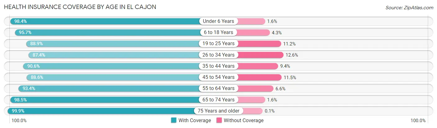 Health Insurance Coverage by Age in El Cajon