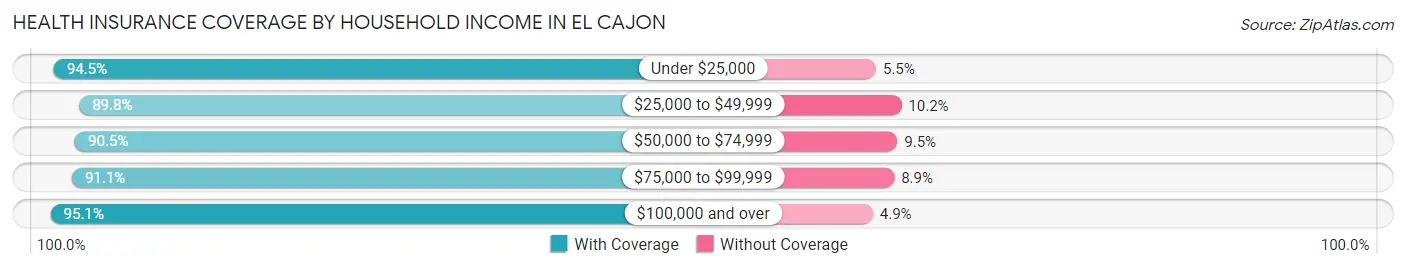 Health Insurance Coverage by Household Income in El Cajon