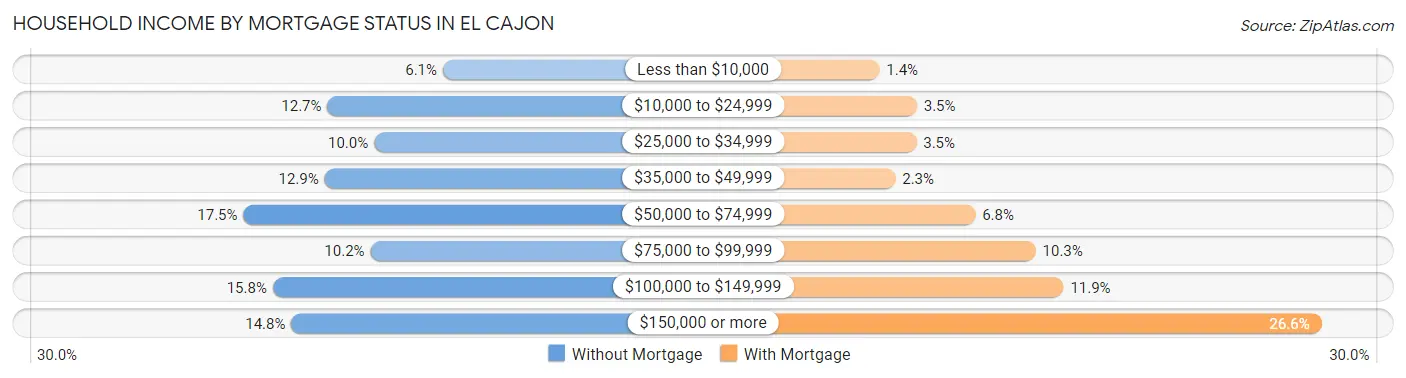 Household Income by Mortgage Status in El Cajon