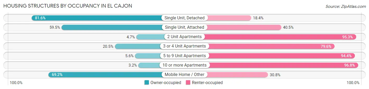 Housing Structures by Occupancy in El Cajon