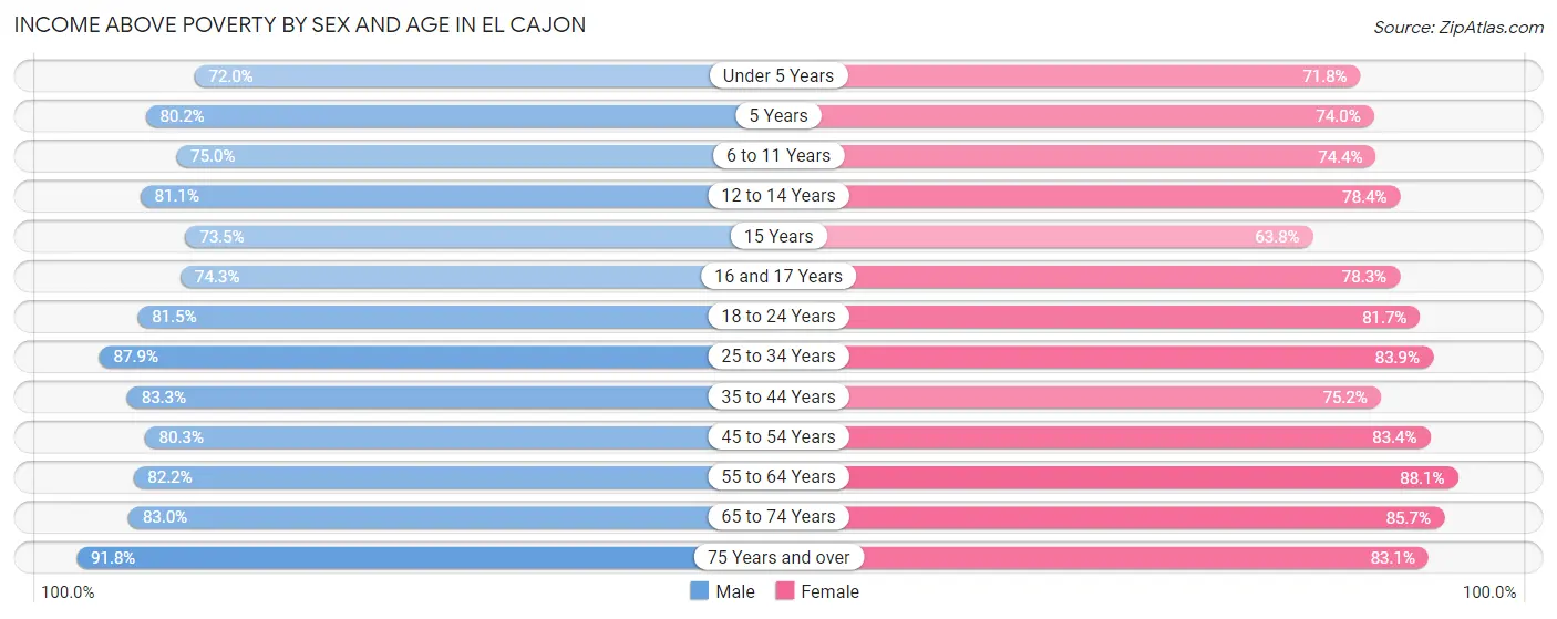 Income Above Poverty by Sex and Age in El Cajon