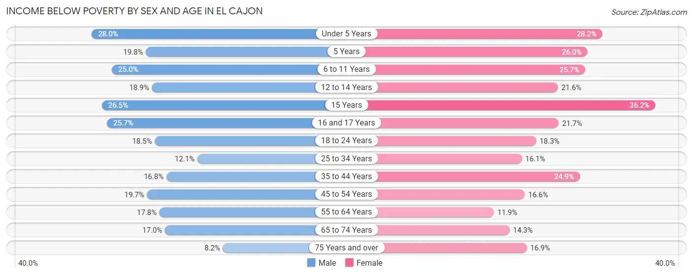 Income Below Poverty by Sex and Age in El Cajon