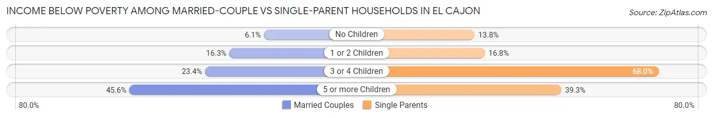 Income Below Poverty Among Married-Couple vs Single-Parent Households in El Cajon
