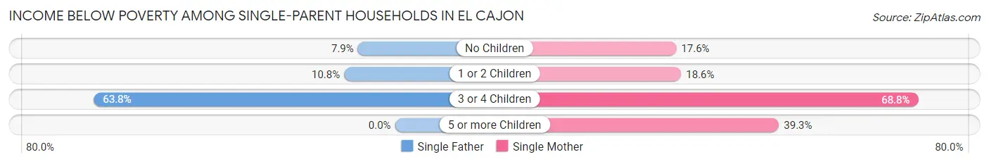 Income Below Poverty Among Single-Parent Households in El Cajon