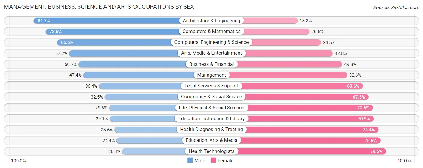 Management, Business, Science and Arts Occupations by Sex in El Cajon