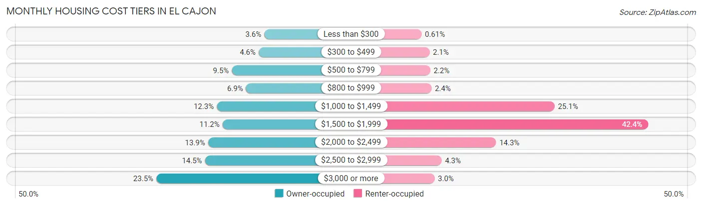 Monthly Housing Cost Tiers in El Cajon