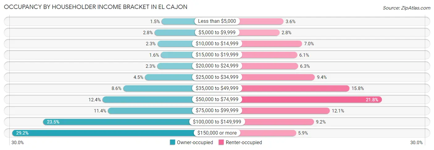 Occupancy by Householder Income Bracket in El Cajon