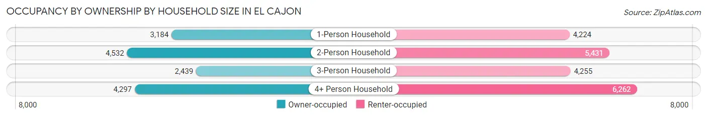 Occupancy by Ownership by Household Size in El Cajon
