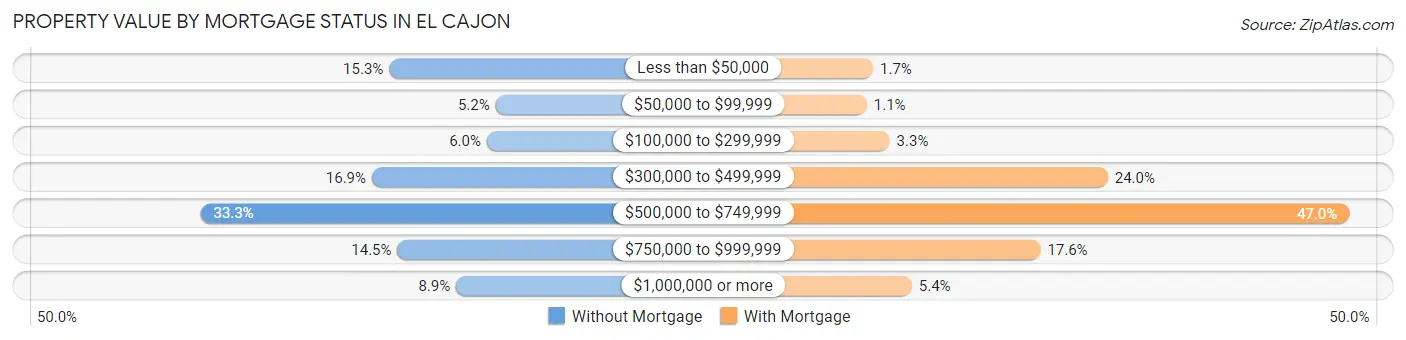 Property Value by Mortgage Status in El Cajon