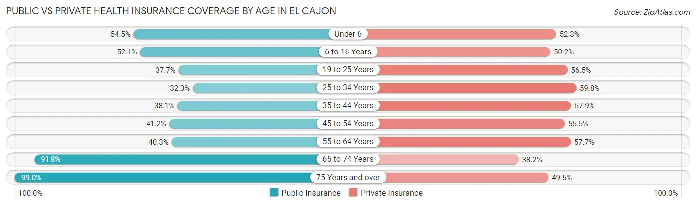 Public vs Private Health Insurance Coverage by Age in El Cajon