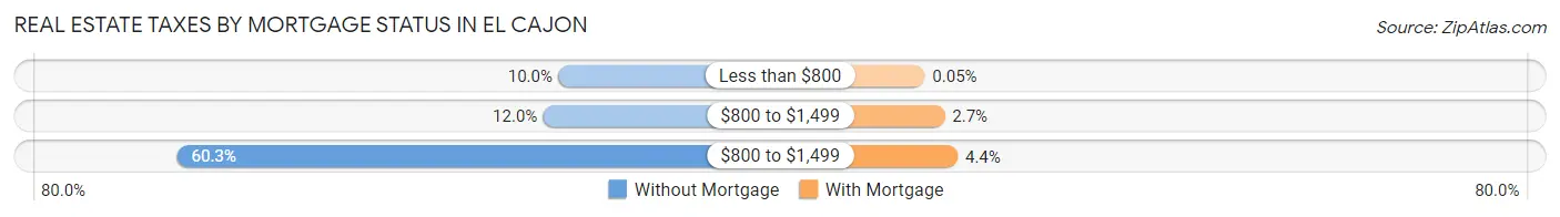 Real Estate Taxes by Mortgage Status in El Cajon