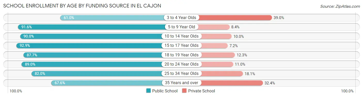 School Enrollment by Age by Funding Source in El Cajon
