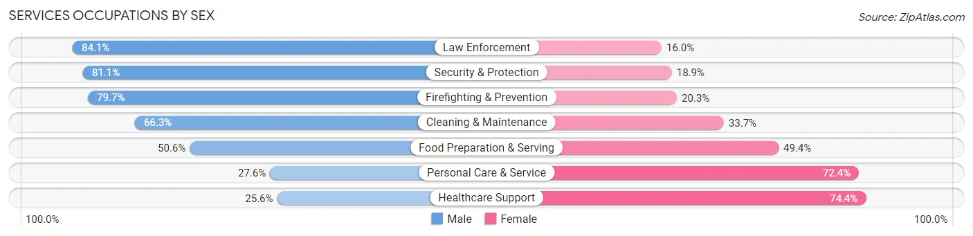 Services Occupations by Sex in El Cajon