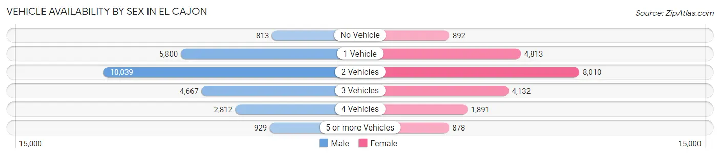 Vehicle Availability by Sex in El Cajon