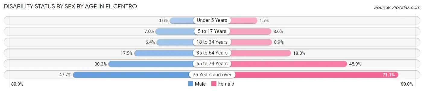Disability Status by Sex by Age in El Centro