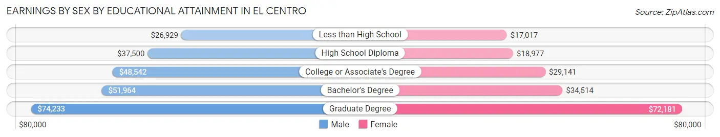 Earnings by Sex by Educational Attainment in El Centro