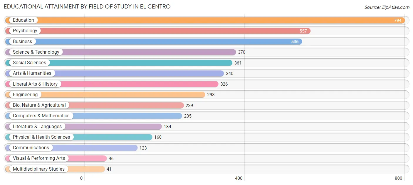 Educational Attainment by Field of Study in El Centro