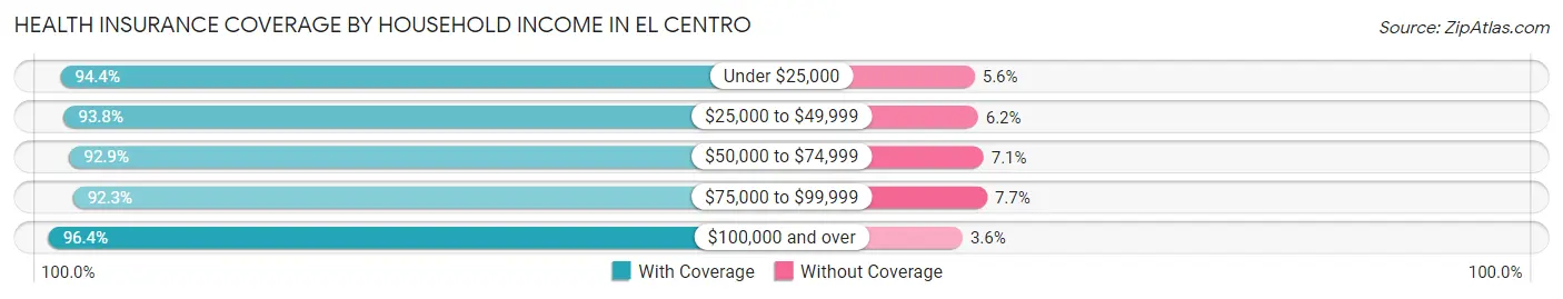 Health Insurance Coverage by Household Income in El Centro
