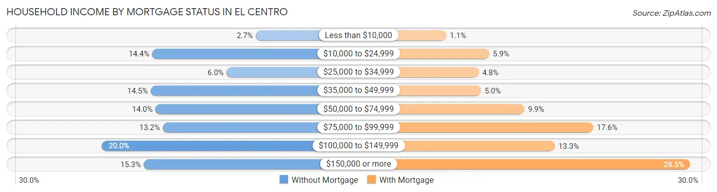 Household Income by Mortgage Status in El Centro