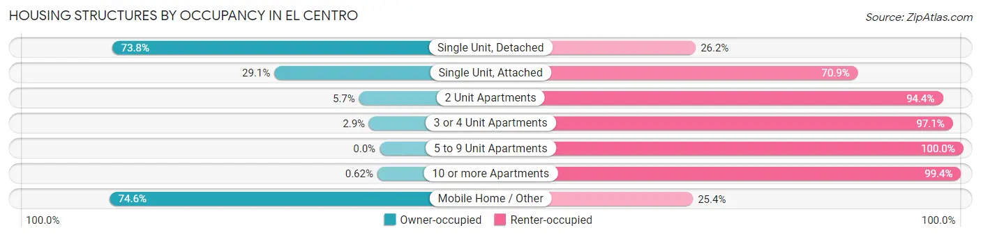 Housing Structures by Occupancy in El Centro