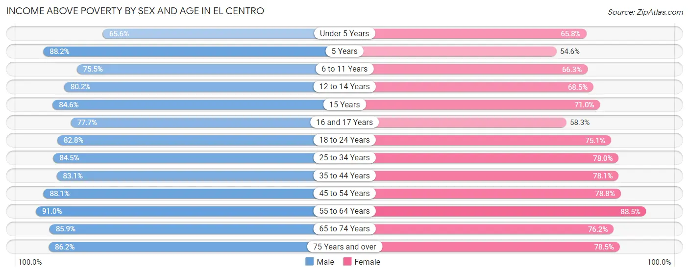 Income Above Poverty by Sex and Age in El Centro