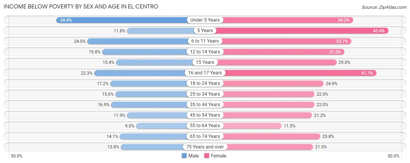 Income Below Poverty by Sex and Age in El Centro