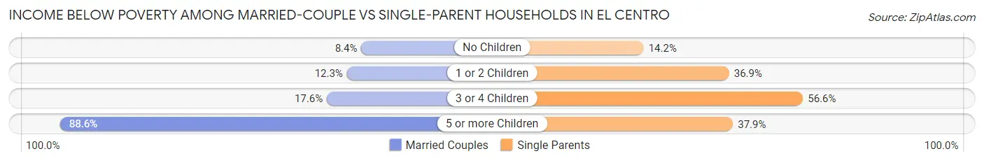 Income Below Poverty Among Married-Couple vs Single-Parent Households in El Centro