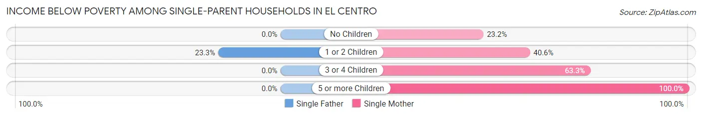 Income Below Poverty Among Single-Parent Households in El Centro